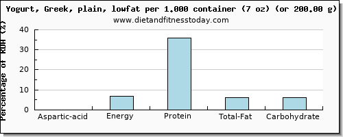 aspartic acid and nutritional content in low fat yogurt